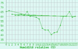 Courbe de l'humidit relative pour Viseu