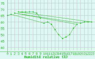 Courbe de l'humidit relative pour Rochegude (26)