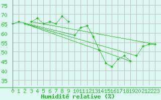 Courbe de l'humidit relative pour Engins (38)