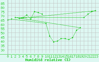 Courbe de l'humidit relative pour Eygliers (05)