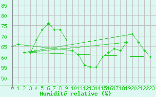 Courbe de l'humidit relative pour Aubenas - Lanas (07)