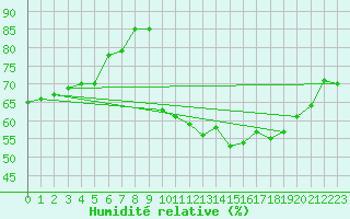 Courbe de l'humidit relative pour Boulogne (62)