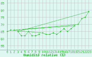 Courbe de l'humidit relative pour Lhospitalet (46)