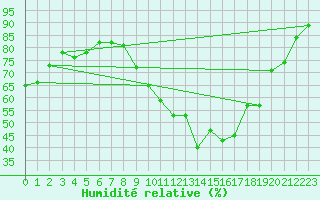 Courbe de l'humidit relative pour Avord (18)