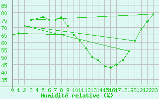 Courbe de l'humidit relative pour Verngues - Hameau de Cazan (13)