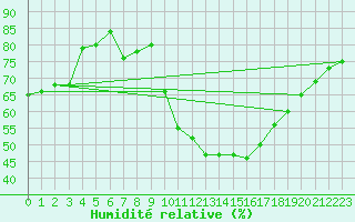 Courbe de l'humidit relative pour Rouen (76)