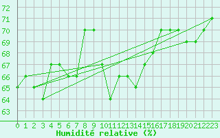 Courbe de l'humidit relative pour Guret Saint-Laurent (23)