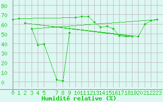 Courbe de l'humidit relative pour Herbault (41)