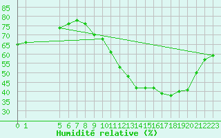 Courbe de l'humidit relative pour Colmar-Ouest (68)
