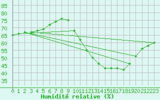 Courbe de l'humidit relative pour Corsept (44)