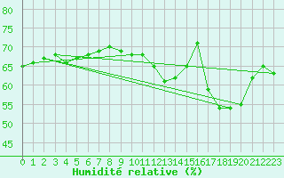 Courbe de l'humidit relative pour Colmar-Ouest (68)