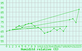 Courbe de l'humidit relative pour Cap Pertusato (2A)