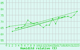 Courbe de l'humidit relative pour Fedje