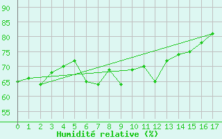 Courbe de l'humidit relative pour Antalya-Bolge