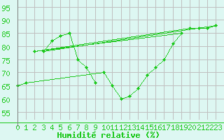 Courbe de l'humidit relative pour Simplon-Dorf