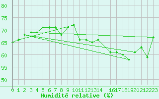 Courbe de l'humidit relative pour Drogden