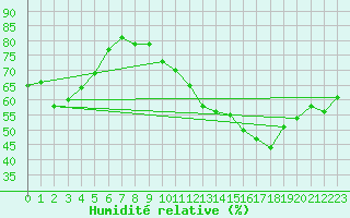 Courbe de l'humidit relative pour Vernouillet (78)