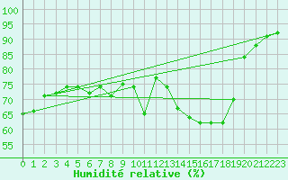 Courbe de l'humidit relative pour Cabestany (66)