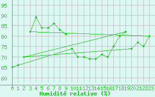 Courbe de l'humidit relative pour Engins (38)