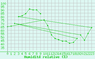 Courbe de l'humidit relative pour Sainte-Ouenne (79)