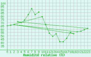 Courbe de l'humidit relative pour Lisbonne (Po)