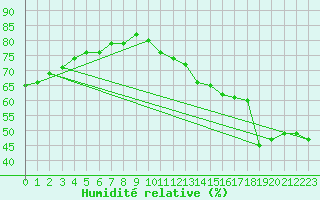 Courbe de l'humidit relative pour Jan (Esp)