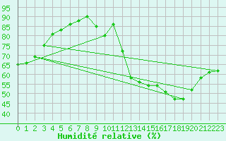 Courbe de l'humidit relative pour Courcouronnes (91)