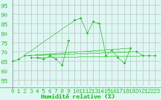 Courbe de l'humidit relative pour Roc St. Pere (And)