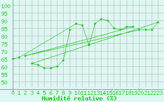 Courbe de l'humidit relative pour Nancy - Ochey (54)