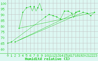 Courbe de l'humidit relative pour Rost Flyplass