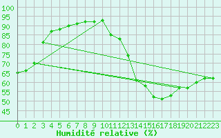 Courbe de l'humidit relative pour Jan (Esp)