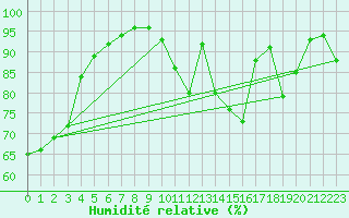 Courbe de l'humidit relative pour Villacoublay (78)
