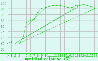 Courbe de l'humidit relative pour Le Touquet (62)