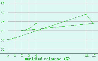 Courbe de l'humidit relative pour Santa Marta / Simon Bolivar
