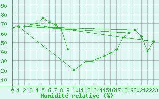 Courbe de l'humidit relative pour Vals