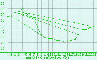 Courbe de l'humidit relative pour Eisenach