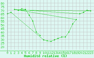 Courbe de l'humidit relative pour Koetschach / Mauthen