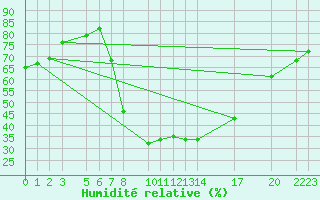 Courbe de l'humidit relative pour Montagnier, Bagnes