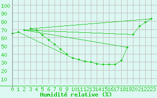 Courbe de l'humidit relative pour Tampere Harmala