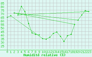 Courbe de l'humidit relative pour Marienberg