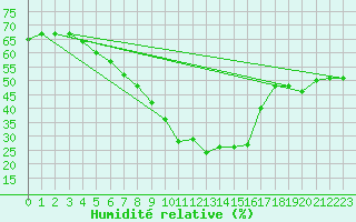 Courbe de l'humidit relative pour Neuhaus A. R.