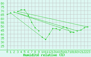 Courbe de l'humidit relative pour Les Marecottes