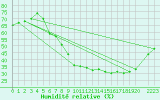Courbe de l'humidit relative pour Dombaas