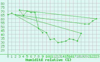 Courbe de l'humidit relative pour Fister Sigmundstad