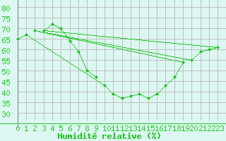 Courbe de l'humidit relative pour Zwerndorf-Marchegg