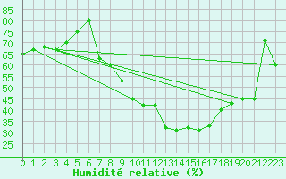 Courbe de l'humidit relative pour Weiden