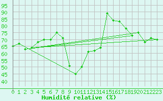 Courbe de l'humidit relative pour Marignane (13)
