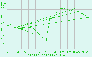 Courbe de l'humidit relative pour Fokstua Ii