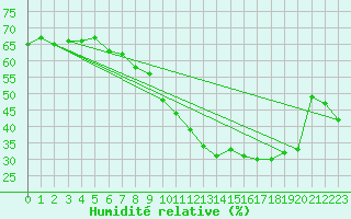 Courbe de l'humidit relative pour Spa - La Sauvenire (Be)