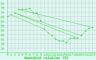 Courbe de l'humidit relative pour Saint-Jean-de-Vedas (34)